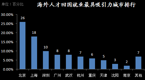 海外人才回國(guó)就業(yè)最具吸引力城市排行