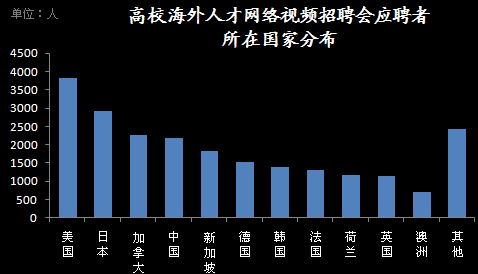 高校海外人才網(wǎng)絡(luò)視頻招聘會(huì)應(yīng)聘者所在國(guó)家分布