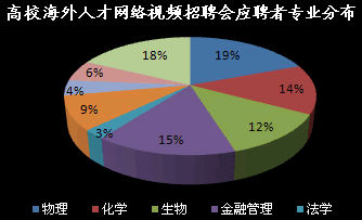 高校海外人才網(wǎng)絡(luò)視頻招聘會(huì)應(yīng)聘者專業(yè)分布