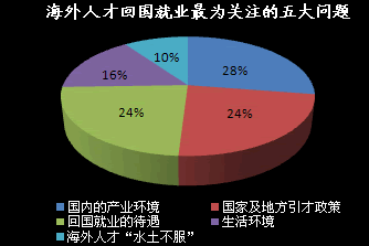 高校海外人才回國(guó)就業(yè)最為關(guān)注的五大問(wèn)題