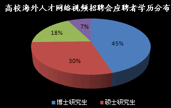 高校海外人才網(wǎng)絡(luò)視頻招聘會(huì)應(yīng)聘者學(xué)歷分布